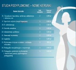 Studia podyplomowe - nowe kierunki